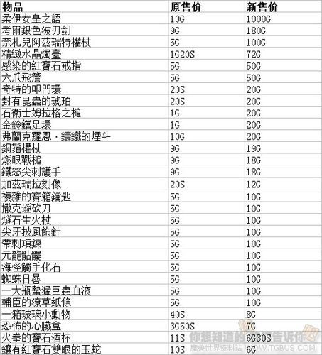 魔兽世界灰色物品有什么用 魔兽世界灰色物品有什么用